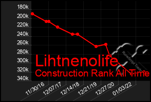 Total Graph of Lihtnenolife