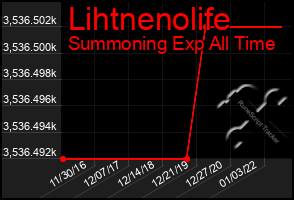 Total Graph of Lihtnenolife