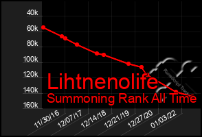 Total Graph of Lihtnenolife