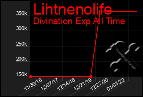 Total Graph of Lihtnenolife