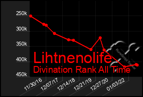 Total Graph of Lihtnenolife