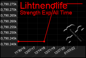 Total Graph of Lihtnenolife