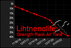 Total Graph of Lihtnenolife