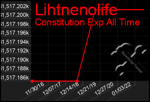 Total Graph of Lihtnenolife