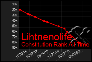 Total Graph of Lihtnenolife
