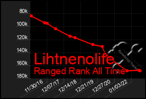 Total Graph of Lihtnenolife