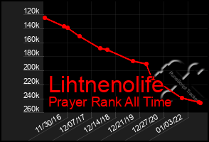 Total Graph of Lihtnenolife