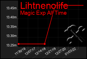 Total Graph of Lihtnenolife