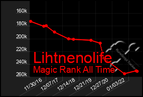 Total Graph of Lihtnenolife
