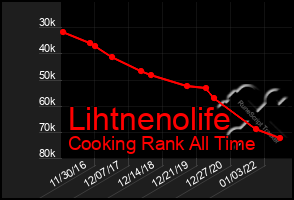 Total Graph of Lihtnenolife