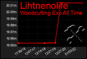 Total Graph of Lihtnenolife