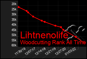 Total Graph of Lihtnenolife