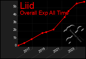 Total Graph of Liid