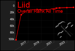 Total Graph of Liid