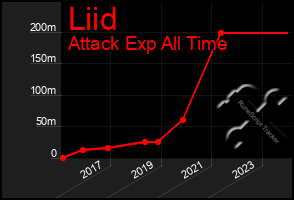 Total Graph of Liid