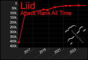 Total Graph of Liid