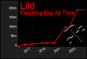 Total Graph of Liid