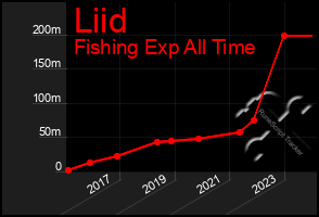 Total Graph of Liid