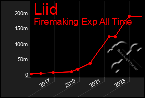 Total Graph of Liid