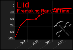 Total Graph of Liid