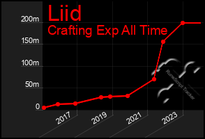 Total Graph of Liid