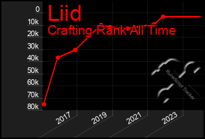 Total Graph of Liid