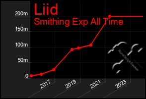 Total Graph of Liid