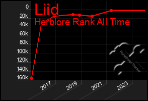 Total Graph of Liid