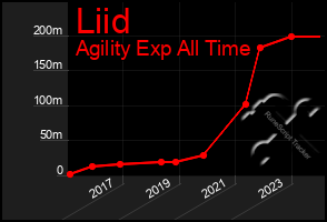 Total Graph of Liid