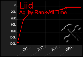 Total Graph of Liid