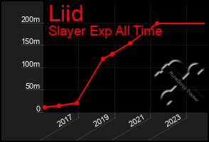 Total Graph of Liid