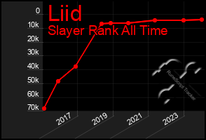 Total Graph of Liid