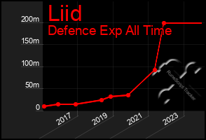 Total Graph of Liid