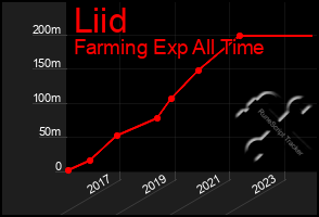 Total Graph of Liid