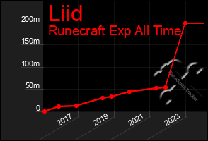 Total Graph of Liid