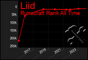 Total Graph of Liid