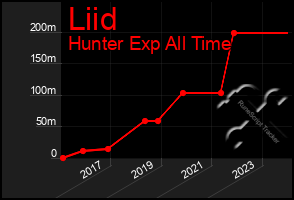 Total Graph of Liid