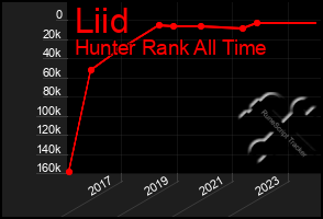 Total Graph of Liid