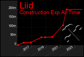 Total Graph of Liid