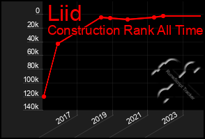 Total Graph of Liid