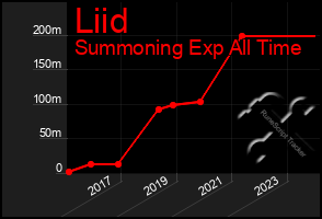 Total Graph of Liid