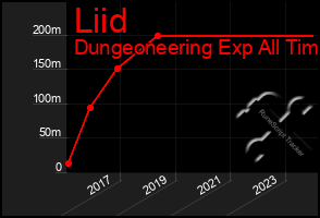 Total Graph of Liid