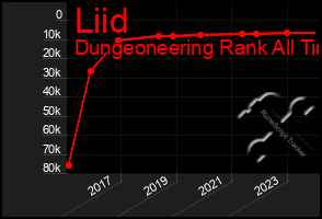 Total Graph of Liid