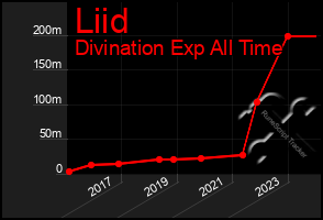 Total Graph of Liid