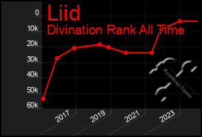 Total Graph of Liid