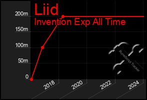 Total Graph of Liid