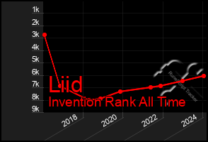 Total Graph of Liid