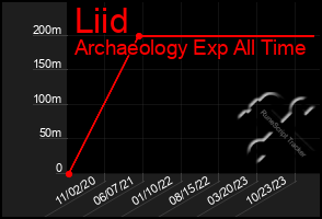 Total Graph of Liid