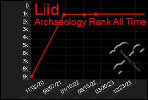 Total Graph of Liid