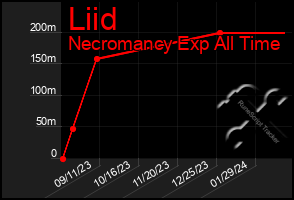 Total Graph of Liid